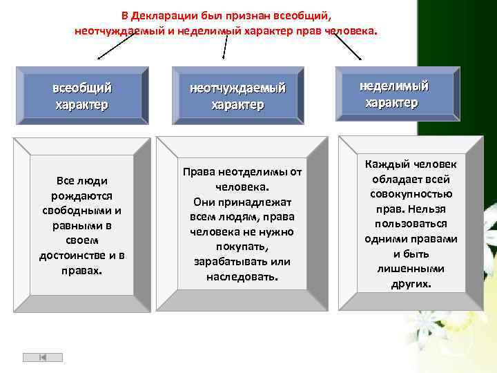 В Декларации был признан всеобщий, неотчуждаемый и неделимый характер прав человека. всеобщий характер Все