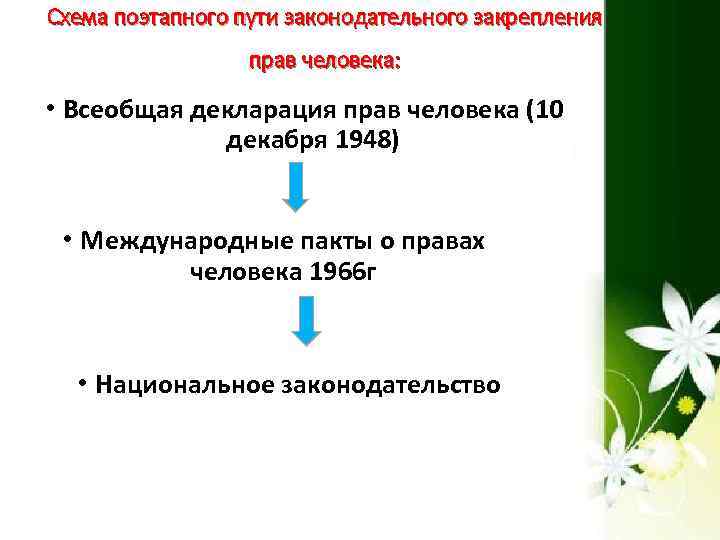 Схема поэтапного пути законодательного закрепления прав человека: • Всеобщая декларация прав человека (10 декабря