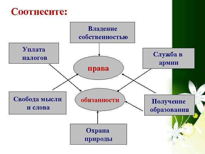 Соотнесите: Владение собственностью Уплата налогов права Свобода мысли и слова обязанности Охрана природы Служба