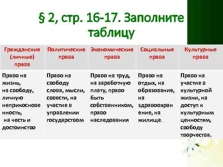 § 2, стр. 16 -17. Заполните таблицу Гражданские Политические Экономические (личные) права Право на