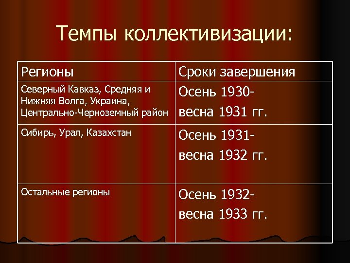 К какому времени согласно планам коллективизация должна была завершиться