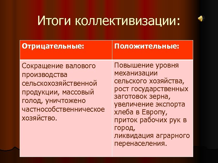 Итоги коллективизации: Отрицательные: Положительные: Сокращение валового производства сельскохозяйственной продукции, массовый голод, уничтожено частнособственническое хозяйство.