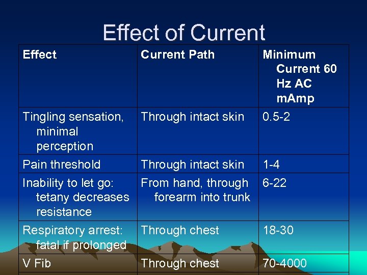 Effect of Current Effect Current Path Minimum Current 60 Hz AC m. Amp 0.
