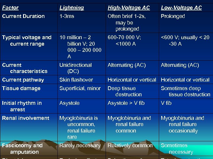 Factor Lightning High-Voltage AC Low-Voltage AC Current Duration 1 -3 ms Often brief 1