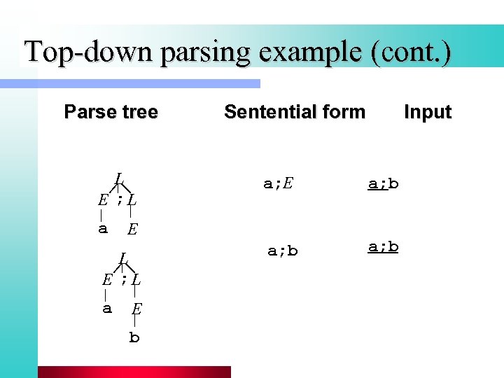 Top-down parsing example (cont. ) Parse tree L E ; L a E b