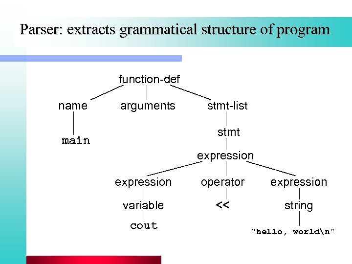 Parser: extracts grammatical structure of program function-def name arguments stmt-list stmt main expression operator