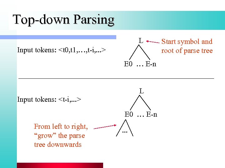 Top-down Parsing L Input tokens: <t 0, t 1, …, t-i, . . .