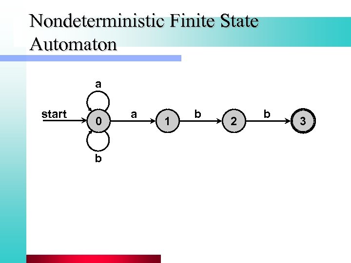 Nondeterministic Finite State Automaton a start 0 b a 1 b 2 b 3