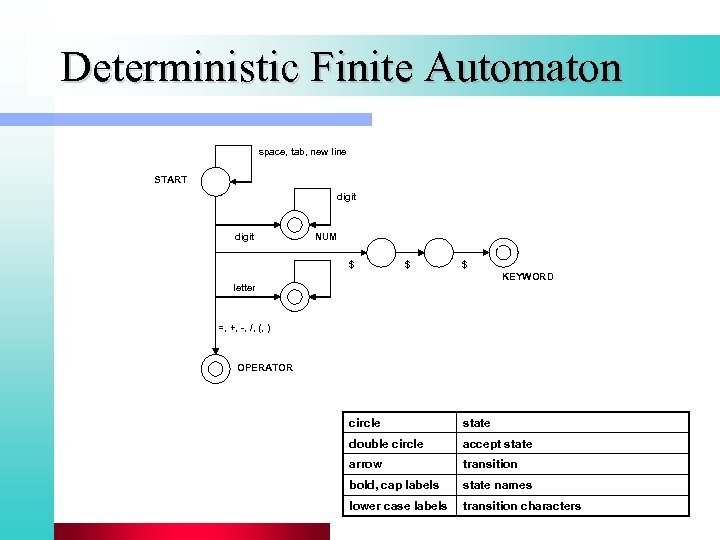 Deterministic Finite Automaton space, tab, new line START digit NUM $ $ $ KEYWORD