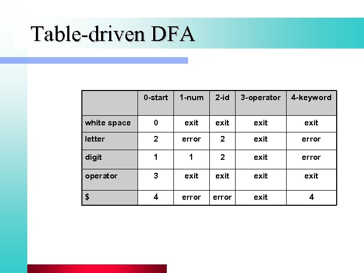 Table-driven DFA 0 -start 1 -num 2 -id 3 -operator 4 -keyword white space