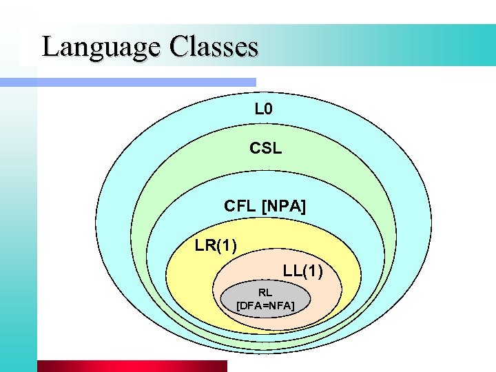 Language Classes L 0 CSL CFL [NPA] LR(1) LL(1) RL [DFA=NFA] 