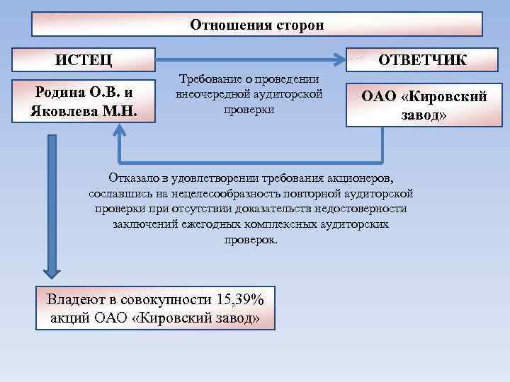 Отношения сторон ИСТЕЦ Родина О. В. и Яковлева М. Н. ОТВЕТЧИК Требование о проведении