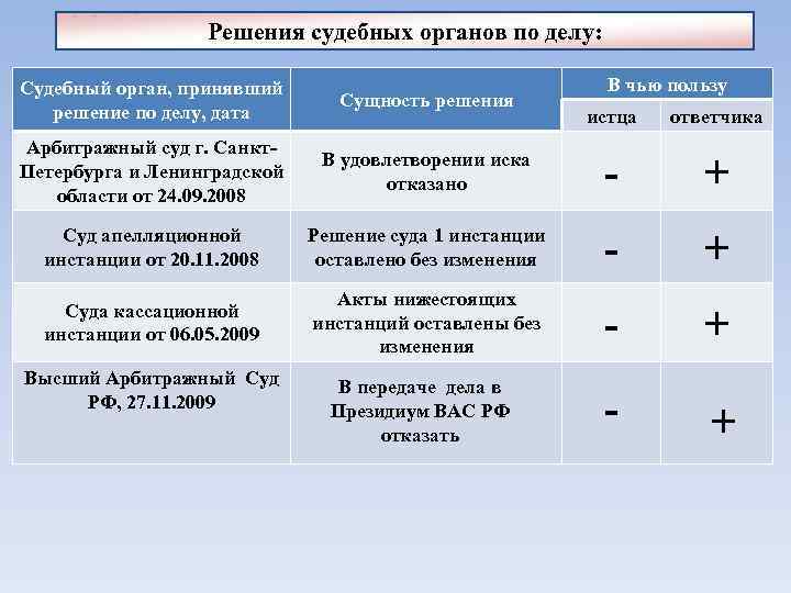 Решения судебных органов по делу: Судебный орган, принявший решение по делу, дата Сущность решения