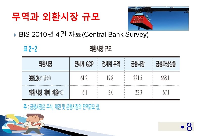 무역과 외환시장 규모 BIS 2010년 4월 자료(Central Bank Survey) • 8 