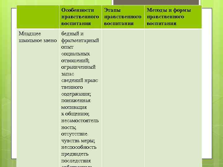 Особенности Этапы Методы и формы нравственного воспитания Младшее бедный и школьное звено фрагментарный опыт