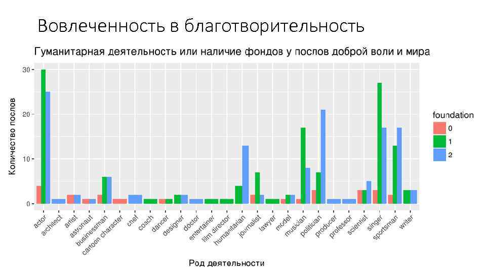 Вовлеченность в благотворительность 