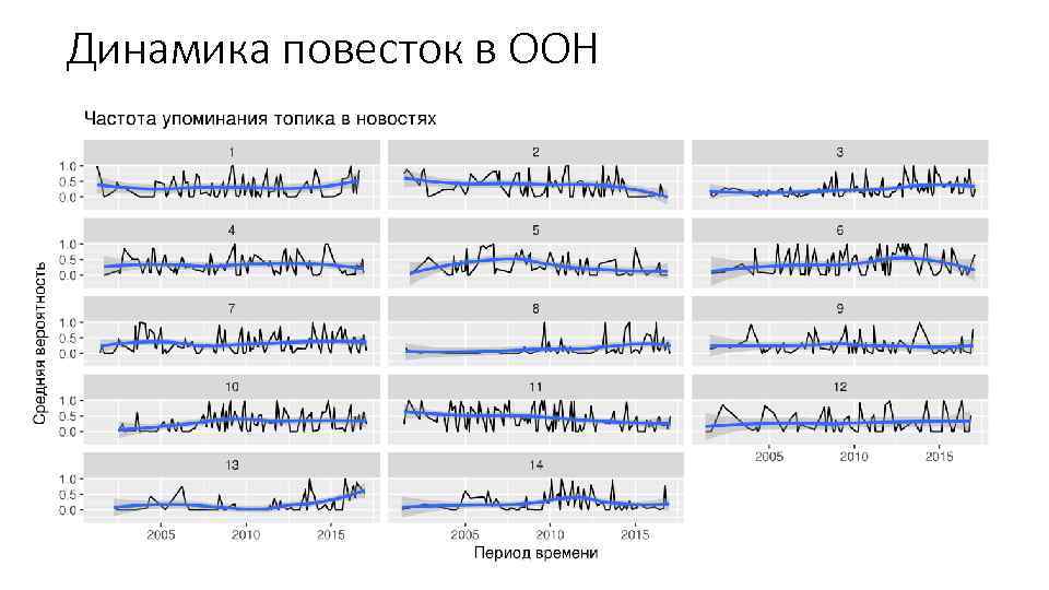 Динамика повесток в ООН 