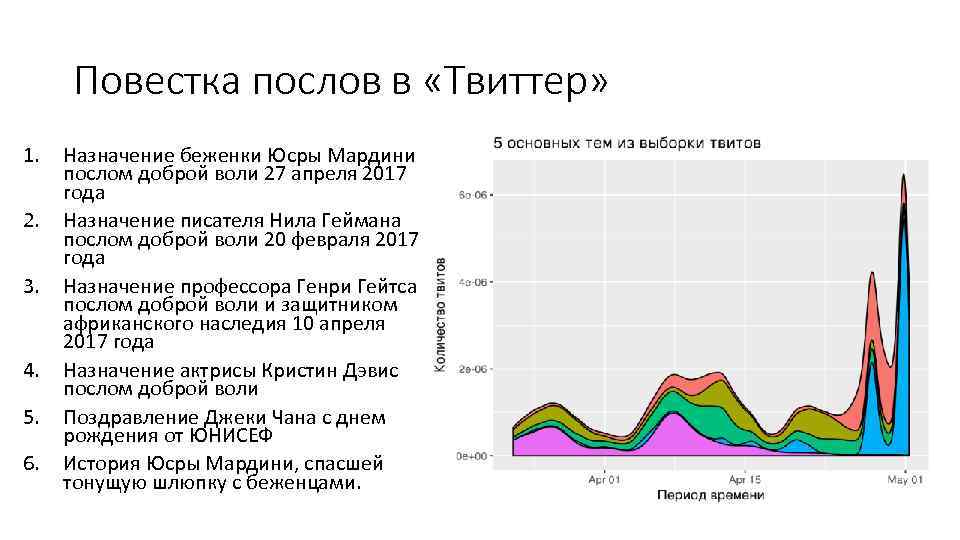 Повестка послов в «Твиттер» 1. 2. 3. 4. 5. 6. Назначение беженки Юсры Мардини