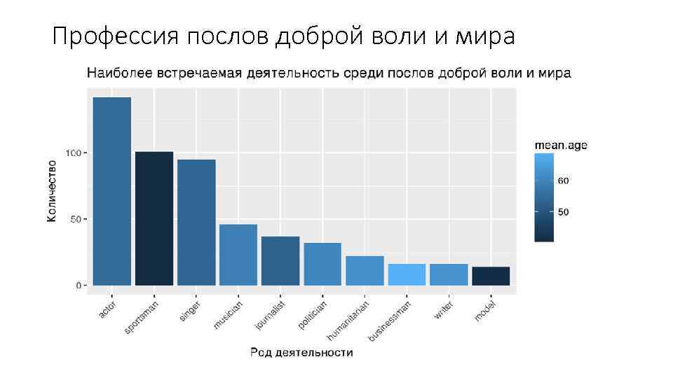 Профессия послов доброй воли и мира 