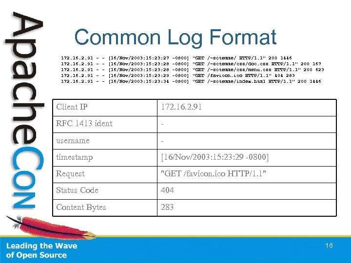 Common Log Format 172. 16. 2. 91 - - [16/Nov/2003: 15: 23: 27 [16/Nov/2003: