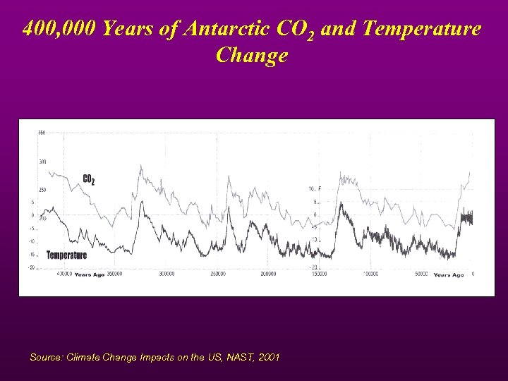 400, 000 Years of Antarctic CO 2 and Temperature Change Source: Climate Change Impacts