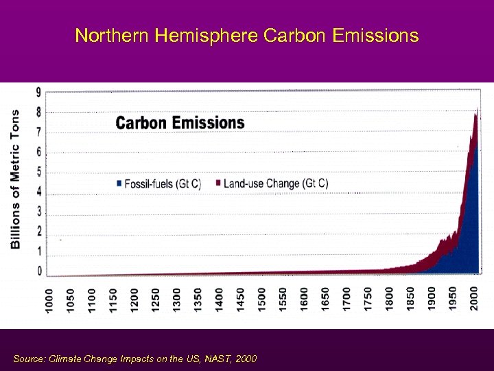 Northern Hemisphere Carbon Emissions Source: Climate Change Impacts on the US, NAST, 2000 