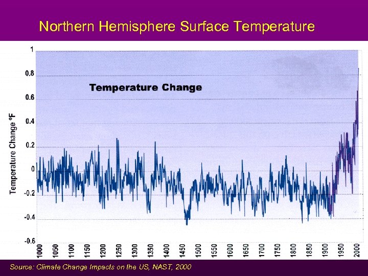 Northern Hemisphere Surface Temperature Source: Climate Change Impacts on the US, NAST, 2000 