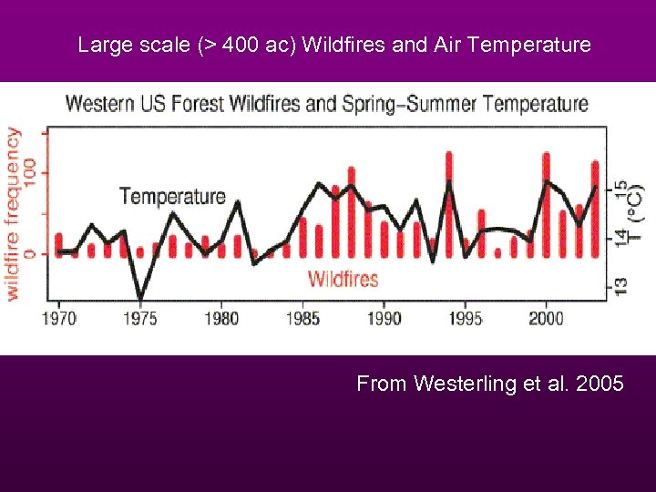 Large scale (> 400 ac) Wildfires and Air Temperature From Westerling et al. 2005