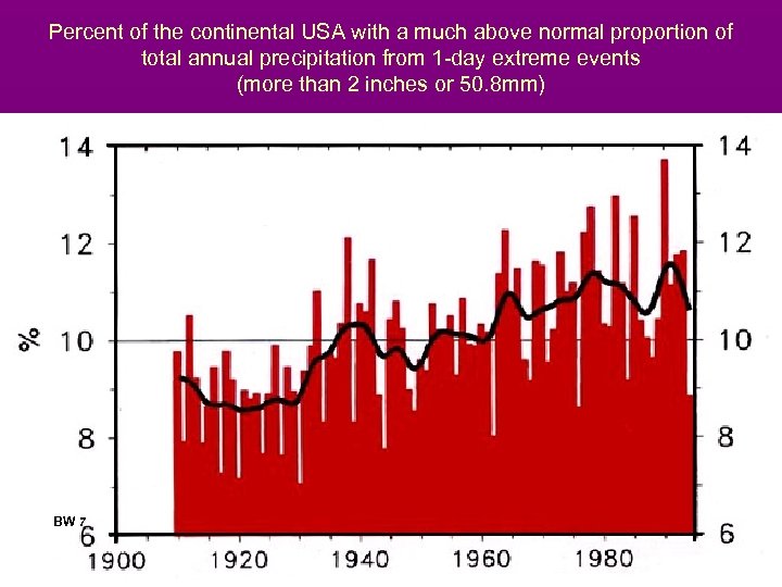 Percent of the continental USA with a much above normal proportion of total annual