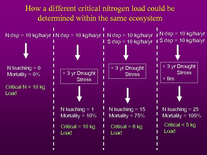 How a different critical nitrogen load could be determined within the same ecosystem N