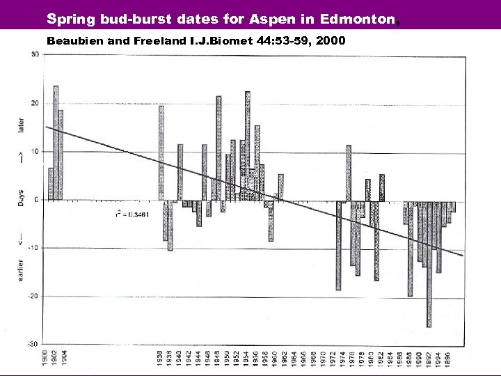 Spring bud-burst dates for Aspen in Edmonton, Beaubien and Freeland I. J. Biomet 44: