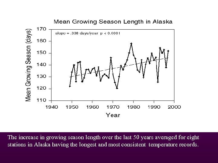 The increase in growing season length over the last 50 years averaged for eight