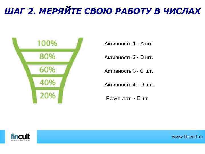 ШАГ 2. МЕРЯЙТЕ СВОЮ РАБОТУ В ЧИСЛАХ Активность 1 - A шт. Активность 2