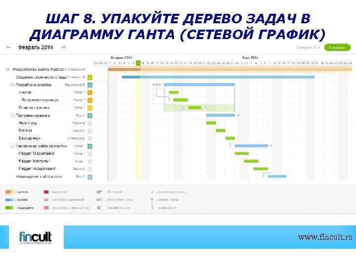 ШАГ 8. УПАКУЙТЕ ДЕРЕВО ЗАДАЧ В ДИАГРАММУ ГАНТА (СЕТЕВОЙ ГРАФИК) www. fincult. ru 