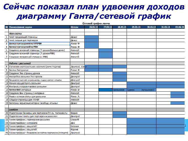 Сейчас показал план удвоения доходов диаграмму Ганта/сетевой график www. fincult. ru 
