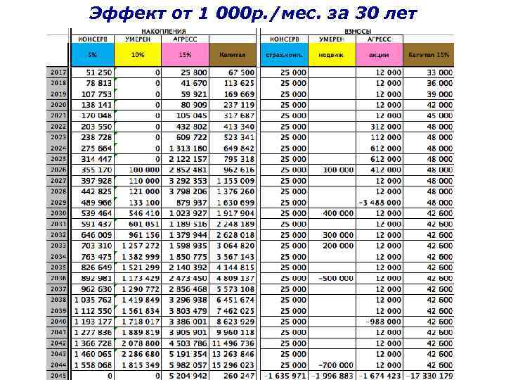 Эффект от 1 000 р. /мес. за 30 лет 