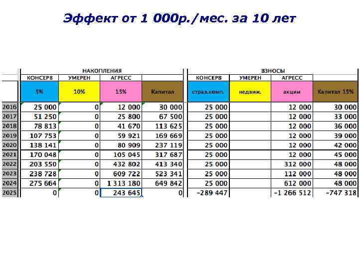 Эффект от 1 000 р. /мес. за 10 лет 