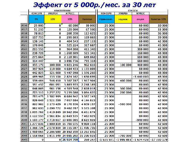 Эффект от 5 000 р. /мес. за 30 лет 