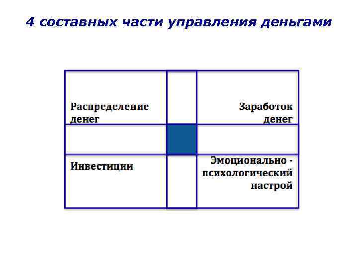 4 составных части управления деньгами 