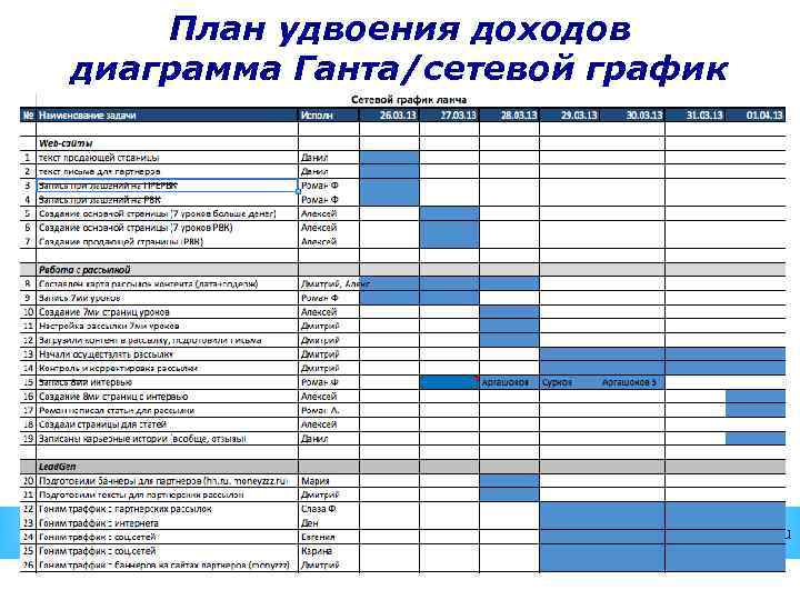 План удвоения доходов диаграмма Ганта/сетевой график www. fincult. ru 
