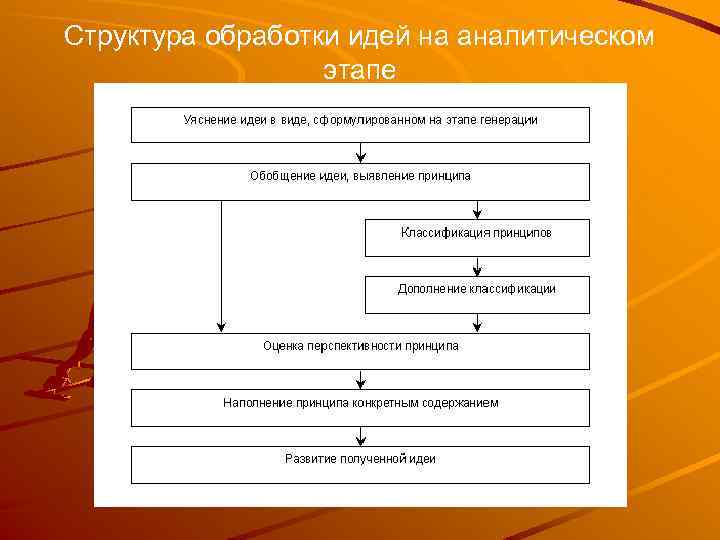 Структура обработки идей на аналитическом этапе 