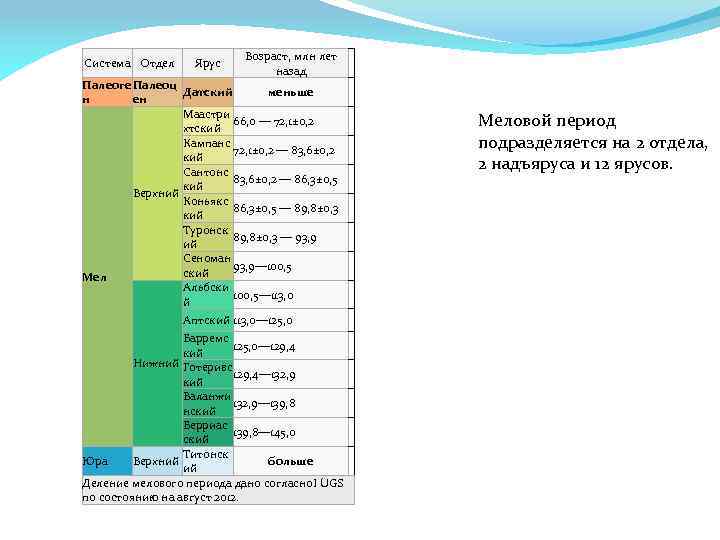 Других периодов. Меловая система ярусы. Ярусы мелового периода. Меловая система стратиграфия. Меловой период индекс.