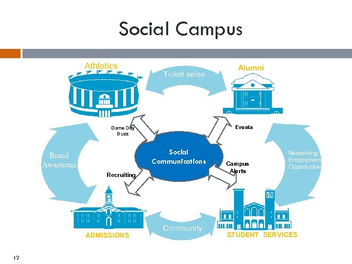Social Campus Athletics Ticket sales Alumni Events Game Day Buzz Social Communications Brand Awareness