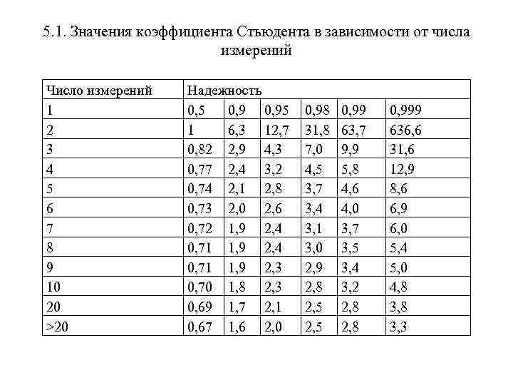 Коэффициент стьюдента фишера