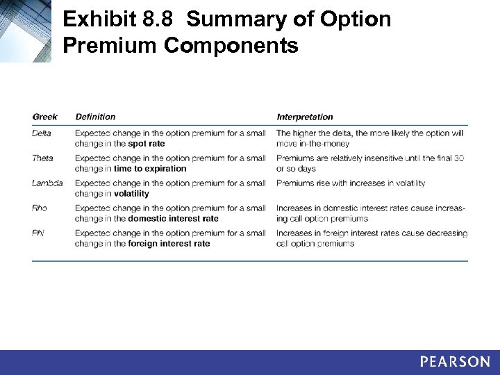 Exhibit 8. 8 Summary of Option Premium Components 