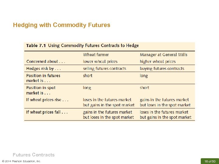 Hedging with Commodity Futures Contracts © 2014 Pearson Education, Inc. 16 of 50 
