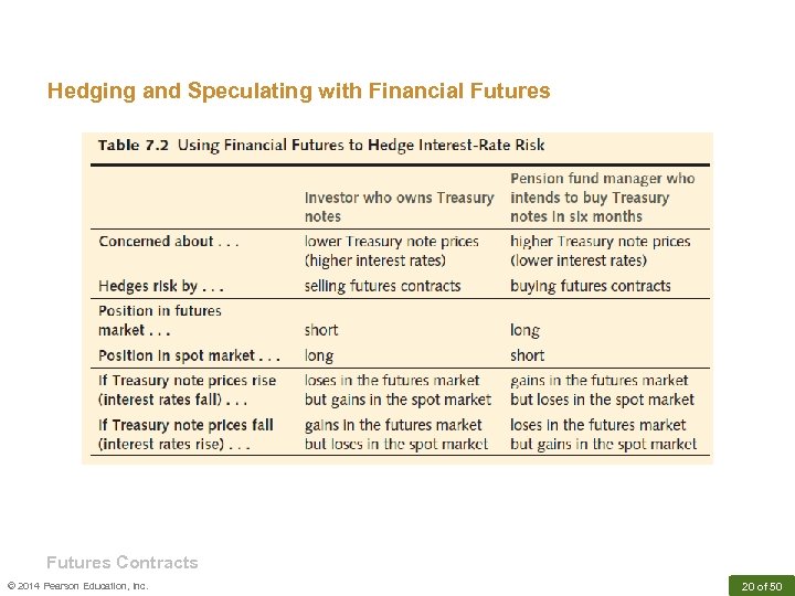 Hedging and Speculating with Financial Futures Contracts © 2014 Pearson Education, Inc. 20 of