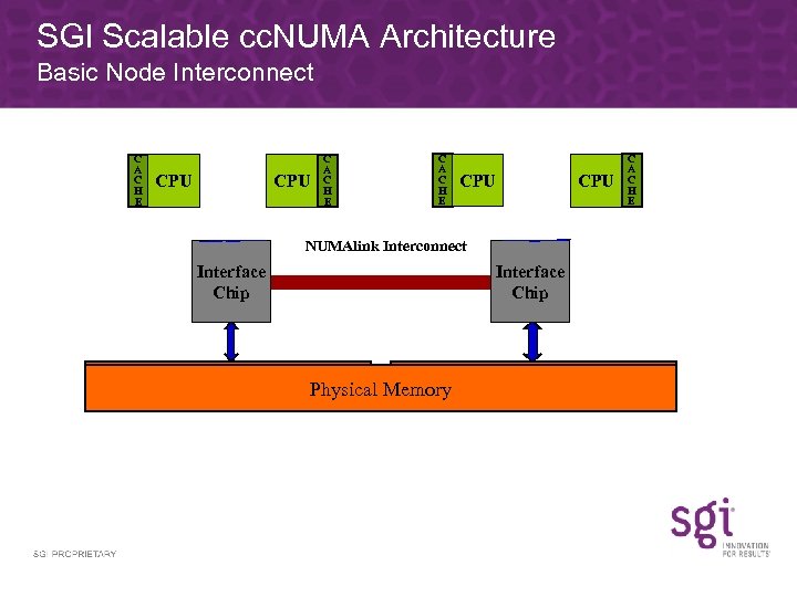 SGI Scalable cc. NUMA Architecture Basic Node Interconnect C A C H E CPU