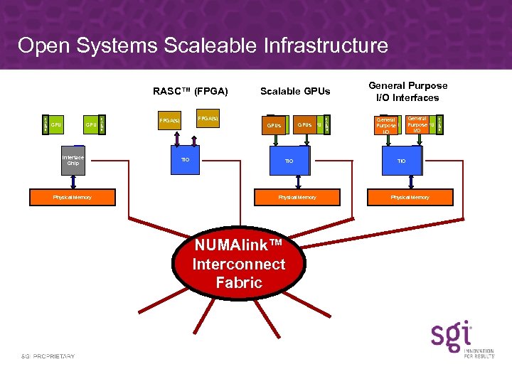 Open Systems Scaleable Infrastructure RASC™ (FPGA) C A C H E CPU Interface Chip