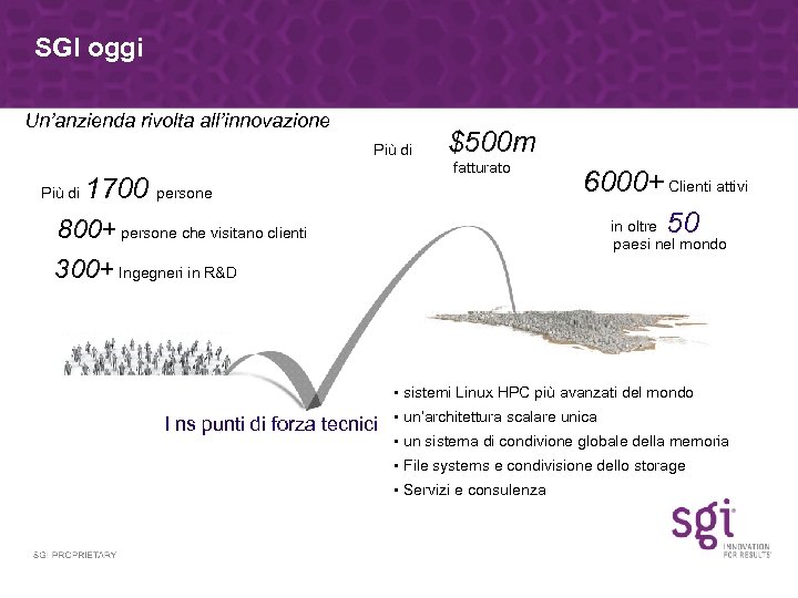 SGI oggi Un’anzienda rivolta all’innovazione Più di 1700 persone Più di 800+ persone che